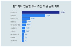 1위 삼성중공업·2위 한화오션·3위 현대미포조선, 2월 4주차 업종별 주식 조선 부문 트렌드지수 순위
