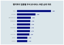 구인증_갤럭시아_3 | 1위 카페24·2위 카카오페이·3위 갤럭시아머니트리, 3월 1주차 업종별 주식 IT서비스 부문 트렌드지수 순위
