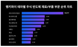 1위 레이크머티리얼즈·2위 하나마이크론·3위 동진쎄미켐, 3월 1주차 테마별 주식 반도체 재료/부품 부문 트렌드지수 순위