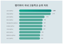 1위 성지고등학교·2위 진접고등학교·3위 금곡고등학교, 3월 1주차 국내 고등학교 트렌드지수 순위