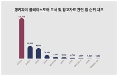 1위 나무위키·2위 교보문고·3위 네이버, 2024년 3월 1주차 플레이스토어 도서 및 참고자료 관련 앱 트렌드지수 순위