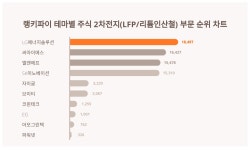 1위 LG에너지솔루션·2위 씨아이에스·3위 엘앤에프, 3월 2주차 테마별 주식 2차전지(LFP/리튬인산철) 부문 트렌드지수 순위
