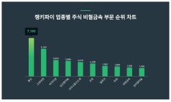 1위 풍산·2위 고려아연·3위 아이티센, 3월 2주차 업종별 주식 비철금속 부문 트렌드지수 순위