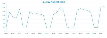 관심 키워드 포스코dx , 당신의 연령대 관심은 몇 퍼센트? 랭키파이가 분석한 빅데이터 결과, 2024년 3월 13일