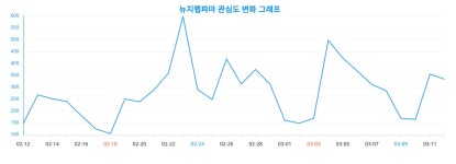트렌드 핫 키워드 뉴지랩파마 성별·연령별 랭키파이 분석 데이터 결과, 2024년 3월 13일
