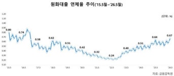 대기업까지 번진 대출 부실...은행 연체율 9년 7개월 만에 최고