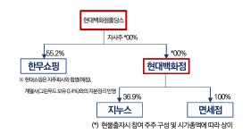 뚝심의 현대백화점…지주사 전환으로 시너지 강화하나
