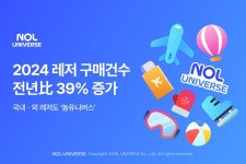 놀유니버스, 지난해 레저상품 판매 39% 증가…야놀자 4년새 300% 성장