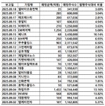 [마켓+]상법개정 피하자 9월 EB 발행 위한 자사주 활용 6000억원 넘어