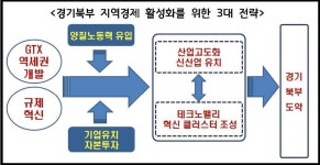 경기연, 경기북부 활성화 3대 전략 제시…혁신테크노밸리 조성, GTX 중심 역세권 개발, 규제자유특구 설치 제안
