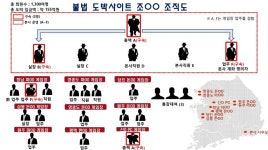 경기남부청, 155억원대 도박사이트 운영 19명 검거...총책 등 3명은 구속