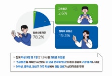 수원시 초·중·고생, 스마트폰 의존도 높아…28.4% 일 3~5시간 사용