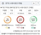 경기 동부·남부 미세먼지 경보…수원 고색동 424㎍/㎥ 매우 나쁨