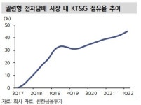 KT&G, 수출 회복에 따른 실적과 밸류에이션 회복 가능성
