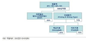 무림 P&P, 하반기 실적개선 기대 