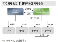 [이슈] 현대백화점 지주사 설립...시장의 평가는?
