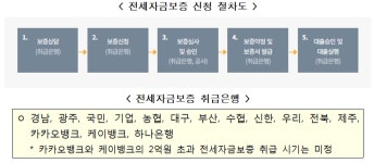주택금융공사, 전세자금보증 한도 4억원으로 상향