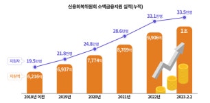신복위, 채무조정 성실상환자 대상 소액금융 누적 지원액 1조 원 돌파