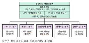 환경부, 환경 연구개발 혁신위원회 출범