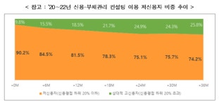 서민금융진흥원, 신용·부채관리 컨설팅 효과 톡톡