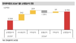 한국금융지주, 순이익 2조원 시대 열었다… IMA 사업서 수조원대 자금 모집