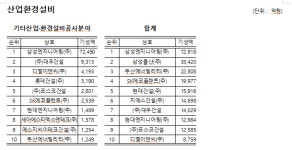 건설업체 시공능력평가… 삼성물산·현대건설에 이어 디엘이앤씨 3위
