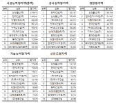 건설업체 시공능력평가… 삼성물산·현대건설에 이어 디엘이앤씨 3위