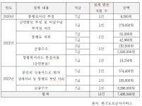 도로공사 ... ‘통행료 꿀꺽’ 금액 749만원