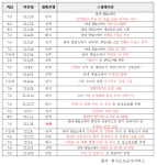 도로공사 ... ‘통행료 꿀꺽’ 금액 749만원