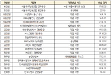 “환경부 지정 녹색기업... 환경법 위반…7년간 142건”