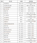 학교 집단급식소 등 위생점검 56곳 적발‧조치… 서울 서초구 신동초등교 등