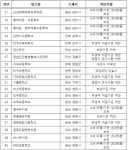 학교 집단급식소 등 위생점검 56곳 적발‧조치… 서울 서초구 신동초등교 등