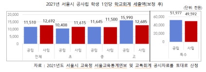 서울 중·고등학교 학생 1인당 ...교육예산 공립 > 사립