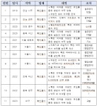 병원과 약국 담합 11건 ... 특정 전문의약품 처방전 발급 대가로 5천만 원 상납