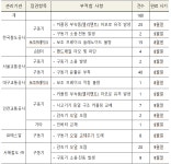 전국 철도 에스컬레이터 특별환경점검 ...324대에서 382건의 부적합 확인