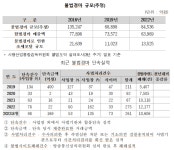 불법경마온라인 사이트 폐쇄 건수 96% 증가...불법도박 고도화 환경문제 심각