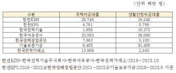사내대출 부적정 운영... 중소벤처기업진흥공단,한전등 순