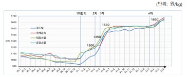 국제금속㈜, ㈜금강스틸, ㈜대유스틸, ㈜코스틸... 강섬유 제조·판매사의 가격담합 제재