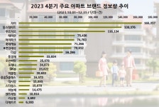 GS 자이, 지난해 4분기 아파트 브랜드 정보량 1위…전체 관심도 상승 바닥탈출 신호
