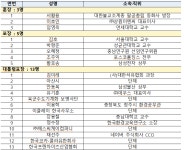 제29회 환경의날 기념식, 용인포은아트홀(용인시 하수도사업소)에서 6월 5일 개최...대통령표창 삼성물산 안동복상무