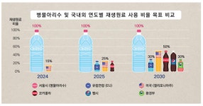 병물 아리수 100% 재생페트로 생산… EU ‧ 글로벌기업보다 수년 앞선 환경시도