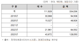 권 영진, “최근 5년간 고속도로 통행료 감면 금액 2조 원 넘어”