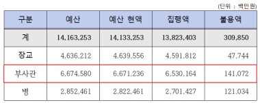 하사보다 상사가 더 많아, 군(軍)도 고령화... 부사관 운영인력, 하사보다 상사가 많아지는 역전현상 발생