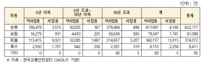 경기82배1010 | 10년 넘게 검사 안 받은 차, 무려 66만 대…버젓이 도로 위를 달리는 중
