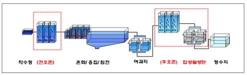 깨끗한 물 공급 위한 고도정수처리시설 확대 필요