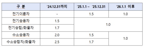 환경부, 공공부문 무공해차  전환 가속화… 신규 차량 의무구매·임차 실적 산정 기준 강화