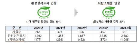 환경부, 우리나라 환경성적표지 인증 제품,    유럽 시장에서도 인정받는다