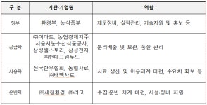 환경부, 식품부산물이 축산사료로 재탄생하여 미래 자원