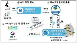 환경부·환경공단·전기이륜형자동차협회·자원순환공제조합 ... 업무협약 체결