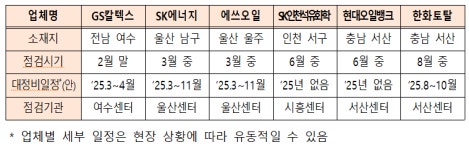 환경부, 정유업체 대상으로 화학안전관리 특별점검...GS칼텍스, SK에너지, 에쓰 오일, SK인천석유화학, HD현대오일뱅크, 한화토탈에너지스